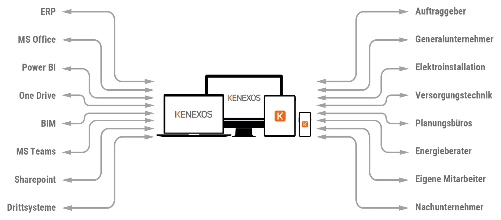 Ihre Connectivity-Plattform