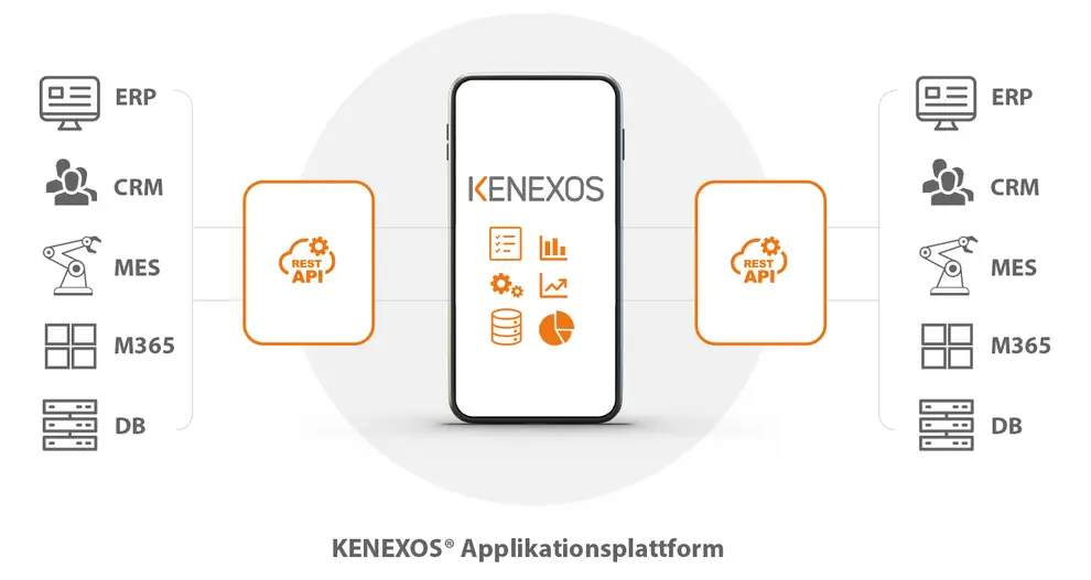 Integration in bestehende Systeme
